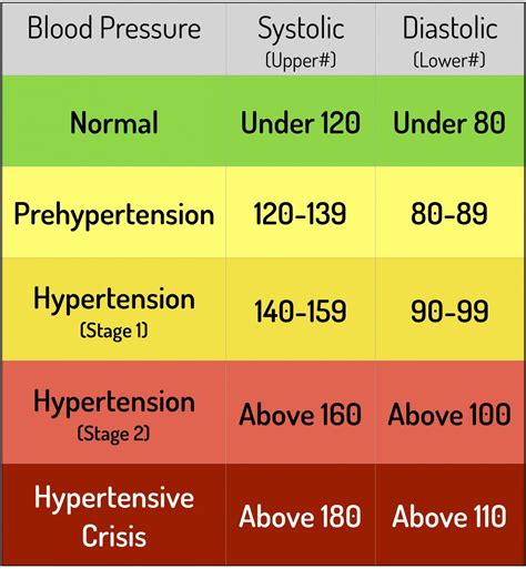 normal blood pressure chart